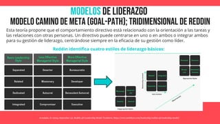 MODELOS de Liderazgo
Modelo camino de meta (goal-path); tridimensional de reddin
Avendaño, D. (2023, September 13). Reddin 3D Leadership Model. Toolshero. https://www.toolshero.com/leadership/reddin-3d-leadership-model/
Esta teoría propone que el comportamiento directivo está relacionado con la orientación a las tareas y
las relaciones con otras personas. Un directivo puede centrarse en uno o en ambos o integrar ambos
para su gestión de liderazgo, centrándose siempre en la eficacia de su gestión como líder.
Reddin identifica cuatro estilos de liderazgo básicos:
 