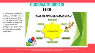 Filosofías de liderato
ético
Barrett, R. (n.d.). The importance of values in building a high-performance culture. Valuescentre.com. Retrieved September 14, 2023, from https://www.valuescentre.com/wp-
content/uploads/PDF_Resources/Additional_Articles/Article_Importance_of_Values.pdf
El liderazgo ético se basa
en la capacidad del líder de
enfocar la atención de la
organización en la ética y
los valores y de inculcar a
la organización los
principios que orientarán
las acciones de todos los
empleados.
 