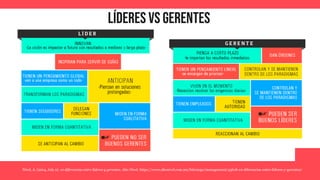 Líderes vs gerentes
Nivel, A. (2014, July 2). 10 diferencias entre líderes y gerentes. Alto Nivel. https://www.altonivel.com.mx/liderazgo/management/43618-10-diferencias-entre-lideres-y-gerentes/
 