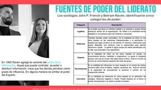 Fuentes de Poder del liderato
Los sicólogos John P. French y Betram Raven, identificaron cinco
categorías de poder:
En 1965 Raven agregó la variante del poder de la
Información. Aquel que puede controlar, acceder o
distribuír información, hace que los demás perciban cierto
grado de influencia. En alguna manera es similar al poder
del Experto.
Figuerola, A. N. (2014). Las Fuentes de Poder. Wordpress.com. https://articulosbm.files.wordpress.com/2014/09/las-fuentes-de-poder.pdf
 