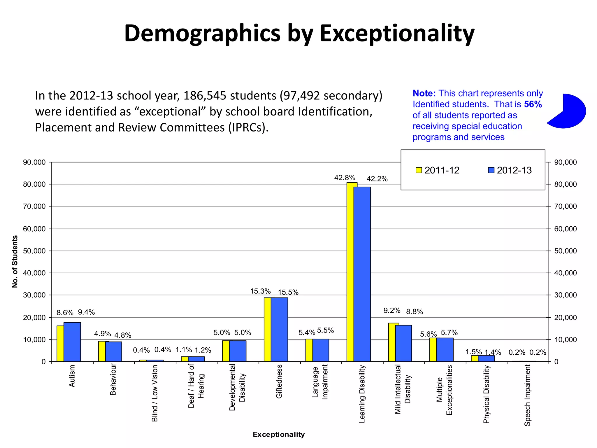 Demographics by Exceptionality
30
In the 2012-13 school year, 186,545 students (97,492 secondary)
were identified as “exceptional” by school board Identification,
Placement and Review Committees (IPRCs).
Note: This chart represents only
Identified students. That is 56%
of all students reported as
receiving special education
programs and services
8.6%
4.9%
0.4% 1.1%
5.0%
15.3%
5.4%
42.8%
9.2%
5.6%
1.5% 0.2% 0.2%1.4%
5.7%
8.8%
42.2%
5.5%
9.4%
4.8%
0.4% 1.2%
5.0%
15.5%
0
10,000
20,000
30,000
40,000
50,000
60,000
70,000
80,000
90,000
Autism
Behaviour
Blind/LowVision
Deaf/Hardof
Hearing
Developmental
Disability
Giftedness
Language
Impairment
LearningDisability
MildIntellectual
Disability
Multiple
Exceptionalities
PhysicalDisability
SpeechImpairment
Exceptionality
No.ofStudents
0
10,000
20,000
30,000
40,000
50,000
60,000
70,000
80,000
90,000
2011-12 2012-13
 