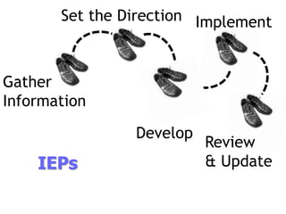 Gather
Information
Set the Direction
Develop
Implement
Review
& UpdateIEPs
 
