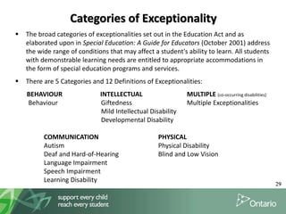 Categories of Exceptionality
29
 The broad categories of exceptionalities set out in the Education Act and as
elaborated upon in Special Education: A Guide for Educators (October 2001) address
the wide range of conditions that may affect a student's ability to learn. All students
with demonstrable learning needs are entitled to appropriate accommodations in
the form of special education programs and services.
 There are 5 Categories and 12 Definitions of Exceptionalities:
BEHAVIOUR INTELLECTUAL MULTIPLE (co-occurring disabilities)
Behaviour Giftedness Multiple Exceptionalities
Mild Intellectual Disability
Developmental Disability
COMMUNICATION PHYSICAL
Autism Physical Disability
Deaf and Hard-of-Hearing Blind and Low Vision
Language Impairment
Speech Impairment
Learning Disability
 