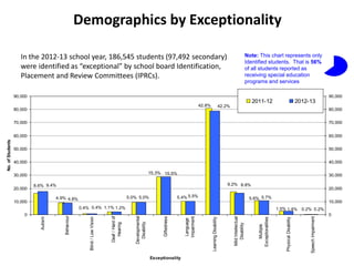 Demographics by Exceptionality
30
In the 2012-13 school year, 186,545 students (97,492 secondary)
were identified as “exceptional” by school board Identification,
Placement and Review Committees (IPRCs).
Note: This chart represents only
Identified students. That is 56%
of all students reported as
receiving special education
programs and services
8.6%
4.9%
0.4% 1.1%
5.0%
15.3%
5.4%
42.8%
9.2%
5.6%
1.5% 0.2% 0.2%1.4%
5.7%
8.8%
42.2%
5.5%
9.4%
4.8%
0.4% 1.2%
5.0%
15.5%
0
10,000
20,000
30,000
40,000
50,000
60,000
70,000
80,000
90,000
Autism
Behaviour
Blind/LowVision
Deaf/Hardof
Hearing
Developmental
Disability
Giftedness
Language
Impairment
LearningDisability
MildIntellectual
Disability
Multiple
Exceptionalities
PhysicalDisability
SpeechImpairment
Exceptionality
No.ofStudents
0
10,000
20,000
30,000
40,000
50,000
60,000
70,000
80,000
90,000
2011-12 2012-13
 
