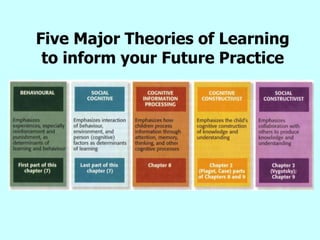 Five Major Theories of Learning
to inform your Future Practice
 