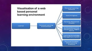 Visualisation of a web
based personal
learning environment
 