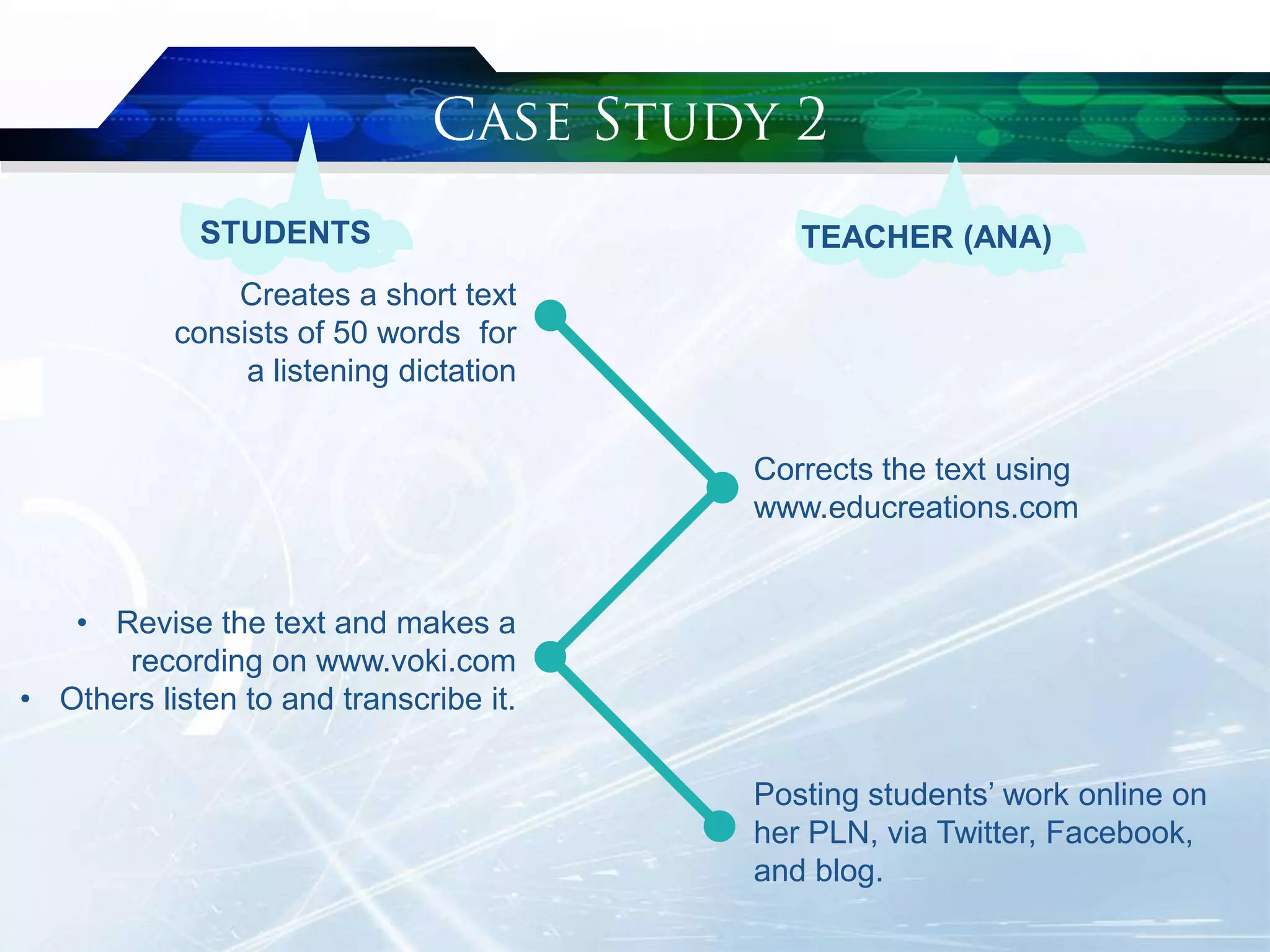 Corrects the text using
www.educreations.com
Creates a short text
consists of 50 words for
a listening dictation
Posting students‟ work online on
her PLN, via Twitter, Facebook,
and blog.
• Revise the text and makes a
recording on www.voki.com
• Others listen to and transcribe it.
STUDENTS TEACHER (ANA)
 