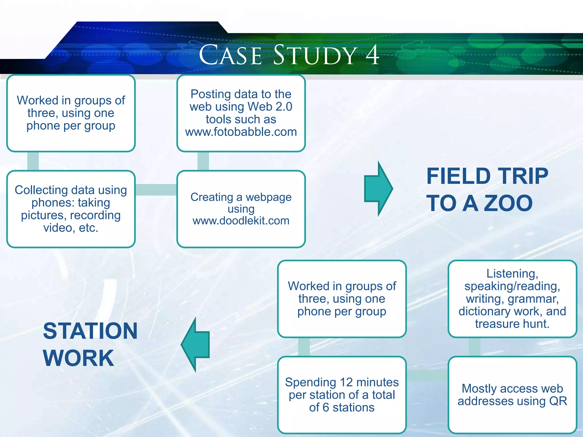 Worked in groups of
three, using one
phone per group
Collecting data using
phones: taking
pictures, recording
video, etc.
Creating a webpage
using
www.doodlekit.com
Posting data to the
web using Web 2.0
tools such as
www.fotobabble.com
FIELD TRIP
TO A ZOO
Worked in groups of
three, using one
phone per group
Spending 12 minutes
per station of a total
of 6 stations
Mostly access web
addresses using QR
Listening,
speaking/reading,
writing, grammar,
dictionary work, and
treasure hunt.
STATION
WORK
 