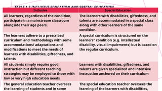 EDUC9_Chapter1. basic concept on special and inclusive education | PPTX