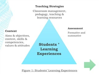 Teaching Strategies 
Classroom management, 
pedagogy, teaching & 
learning resources 
Students ’ 
Learning 
Experiences 
Content 
Aims & objectives, 
content, skills & 
competencies, 
values & attitudes 
Assessment 
Formative and 
summative 
Figure 1: Students’ Learning Experiences 
 