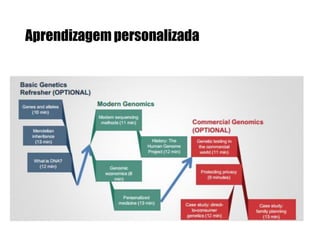 Aprendizagem personalizada

 