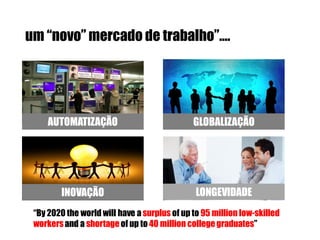 um “novo” mercado de trabalho”….

AUTOMATIZAÇÃO

GLOBALIZAÇÃO

INOVAÇÃO

LONGEVIDADE

“By 2020 the world will have a surplus of up to 95 million low-skilled
workers and a shortage of up to 40 million college graduates”

 