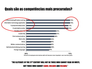 Quais são as competências mais procuradas?
Critical thinking/Problem solving

75%

Information technology application

75%

Teamwork/Collaboration

74%

Creativity/Innovation

74%

Handling diversity

67%

Leadership

67%

Oral communications

66%

Work ethic

64%

Ethics

64%

Written communications

64%

Self-direction/Lifelong learning

64%

Foreign languages

63%

50%

75%

Percent of employers who believe skill will become more important over next five years

“THE ILLITERATE OF THE 21ST CENTURY WILL NOT BE THOSE WHO CANNOT READ OR WRITE,

BUT THOSE WHO CANNOT LEARN, UNLEARN AND RELEARN.”

 