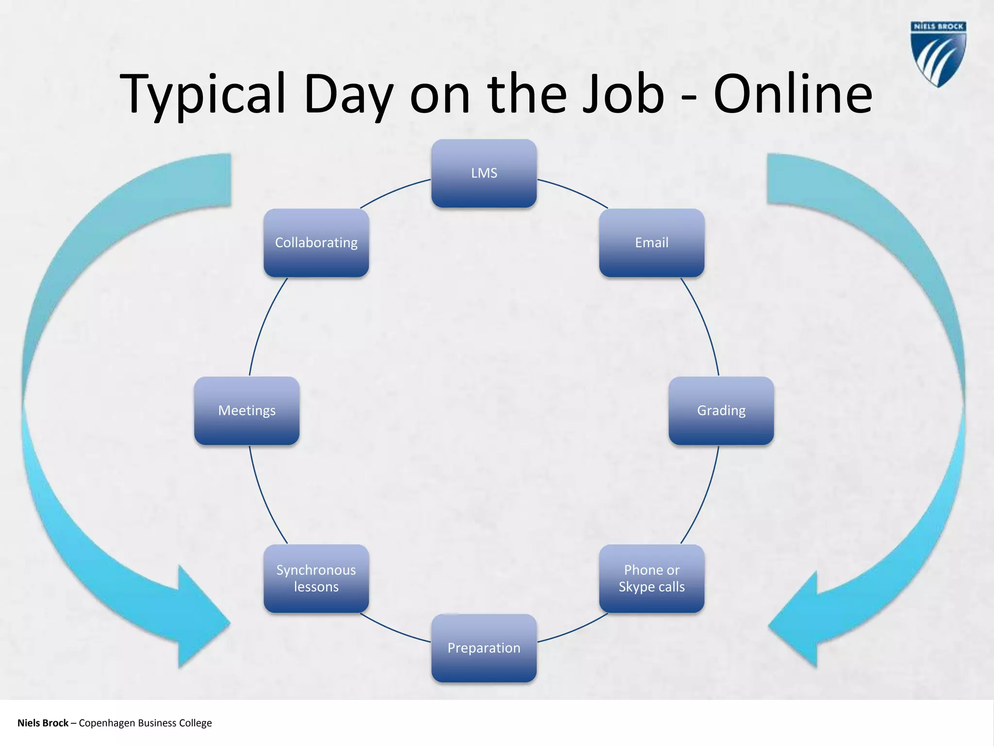 Typical Day on the Job - Online
LMS

Collaborating

Email

Meetings

Grading

Synchronous
lessons

Phone or
Skype calls

Preparation

Niels Brock – Copenhagen Business College
Copenhagen Business College

 