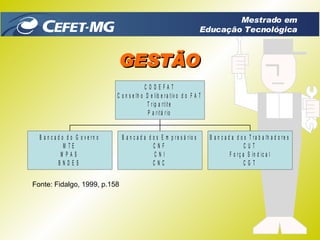 GESTÃO Fonte: Fidalgo, 1999, p.158 Mestrado em Educação Tecnológica 