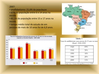 2007:
• analfabetismo: 21,6% da populaçao
• 97% da população entre 6 e 14 anos na
escola.
• 82,1% da população entre 15 e 17 anos na
escola.
• tempo médio total de estudo de em
pessoas de mais de 10 anos foi de 6,9 anos.
 