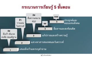 เสนอสิ่งเร้าและระบุคำถาม
แสวงหาสารสนเทศและวิเคราะห์
อภิปรายและสร้างความรู้
สื่อสารและสะท้อนคิด
ประยุกต์และ
ตอบแทนสังคม
2ว
วางแผน
วิเคราะห์
4ส
สิ่งเร้า สังเกต
สงสัย สมมติฐาน
2ส
สื่อความหมาย
สรุป
สสส
สส
กระบวนการเรียนรู้ 5 ขั้นตอน
1
2
3
4
5
 