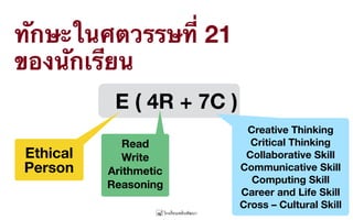 ทักษะในศตวรรษที่ 21
ของนักเรียน
E ( 4R + 7C )
Ethical
Person
Read
Write
Arithmetic
Reasoning
Creative Thinking
Critical Thinking
Collaborative Skill
Communicative Skill
Computing Skill
Career and Life Skill
Cross – Cultural Skill
 