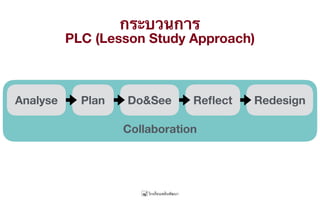 กระบวนการ
PLC (Lesson Study Approach)
Analyse Plan Do&See Reﬂect Redesign
Collaboration
 
