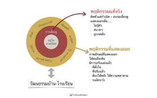 อยู่ใน
สายเลือด
ประสบการณ์
ทัศนคติ
ค่านิยม
ความรู้ทักษะ
ความคาดหวัง สภาพกาย
-ใจ
พฤติกรรมแท้จริง
ติดตัวแต่กำเนิด + อบรมเลี้ยงดู 
แสดงออกเมื่อ.....
- ไม่รู้ตัว
- สบายๆ
- ถูกกดดัน
พฤติกรรมที่แสดงออก
ภาพลักษณ์ที่แสดงออก 
ให้คนอื่นเห็น
มีการปรับแต่งแล้ว
- ที่ตั้งใจ
- ที่ปรับแล้ว
- ต้องใช้พลัง ใช้ความพยายาม
- ระมัดระวัง
การเลี้ยงดู
วัฒนธรรมบ้าน-โรงเรียน
 