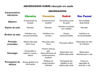 ABORDAGENS SOBRE educação em saúde
Características
educativas
ABORDAGENS
EducativaEducativa PreventivaPreventiva RadicalRadical Des. PessoalDes. Pessoal
Objetivo
Compreensão da
situação
Comportamento
saudável
Consciência social
da saúde
Personalidade
desenvolvida
Sujeito de ação Educador Educador
Educador em aliança
com cidadãos
Educador
Âmbito da ação
Indivíduos nos
serviços/sociedade
Indivíduos nos
serviços
Grupos
sociais/sociedade
Indivíduos no
serviço/sociedade
Princípio
orientador
Eleição informada
sobre riscos
Persuasão sobre
riscos
Persuasão política
Potenciação do valor
do indivíduo
Estratégia
Compartilhar e
explorar crenças e
valores
Prevenir doenças
pelo
desenvolvimento de
comportamentos
saudáveis
Desenvolver luta
política pela saúde
Desenvolver
destrezas para a vida
Pressuposto de
eficácia
Acesso igualitário às
informações
Mudança de
comportamento
individual
Participação dos
cidadãos na luta
política pela saúde
Crença na
capacidade de
controlar a vida
 