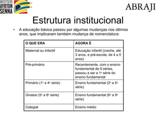 Estrutura institucional A educação básica passou por algumas mudanças nos últimos anos, que implicaram também mudança de nomenclatura: O QUE ERA AGORA É Maternal ou Infantil Educação infantil (creche, até 3 anos, e pré-escola, de 4 a 5 anos) Pré-primário Recentemente, com o ensino fundamental de 9 séries, passou a ser a 1 a  série do ensino fundamental Primário (1 a  a 4 a  série) Ensino fundamental (2 a  a 5 a  série) Ginásio (5 a  a 8 a  série) Ensino fundamental (6 a  a 9 a  série) Colegial Ensino médio 