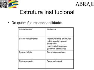 Estrutura institucional De quem é a responsabilidade: Ensino infantil Prefeitura Ensino fundamental Prefeitura (mas em muitas redes o antigo ginásio ainda é de responsabilidade dos governos estaduais) Ensino médio Governos estaduais Ensino superior Governo federal 