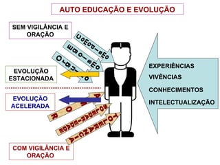 AUTO EDUCAÇÃO E EVOLUÇÃO

SEM VIGILÂNCIA E
    ORAÇÃO




                                EXPERIÊNCIAS
 EVOLUÇÃO
ESTACIONADA                     VIVÊNCIAS

                                CONHECIMENTOS
EVOLUÇÃO
                                INTELECTUALIZAÇÃO
ACELERADA




COM VIGILÂNCIA E
   ORAÇÃO
 