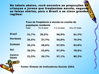 Na tabela abaixo, você encontra as proporções de 
crianças e jovens que freqüentam escola, segundo 
as faixas etárias, para o Brasil e as cinco grandes 
regiões: 
Taxa de freqüência à escola ou creche da 
população residente 
Total 0 a 6 anos 7 a 14 anos 15 a 17 anos 
Brasil 31,7% 36,5% 96,9% 81,5% 
Nordeste 35,5% 37,7% 95,8% 79,9% 
Sudeste 29,2% 38,6% 97,8% 83,8% 
Sul 29,3% 33,6% 97,9% 78,8% 
Centro- 
Oeste 32,5% 30,7% 97,1% 80,3% 
Fonte: Síntese de Indicadores Sociais 2003. 
 