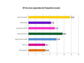 4.8
4.7
7.9
9.6
7.4
6.3
11.7
0 2 4 6 8 10 12 14
África Subsariana
Ásia do Sul
América Latina e Caraíbas
Europa e Ásia Central
Ásia Oriental e Pacifico
Estados Árabes
Paises Desenvolvidos
Nº de anos esperados de frequência escola
 
