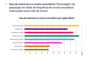 • Taxa de matrícula no ensino secundário: Percentagem de
população em idade de frequência do ensino secundário
matriculada nesse nível de ensino.
%
0 10 20 30 40 50 60 70 80 90 100
Países menos avançados
África Subsariana
Ásia do Sul e Sudeste
América Latina e Caraíbas
Europa e Ásia Central
Ásia Oriental e Pacifico
Estados Árabes
Países Desenvolvidos
Taxa de matrícula no ensino secundário, por região (2012)
 