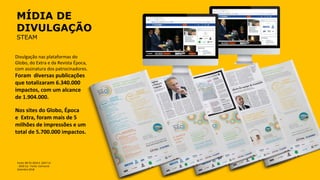 Fonte: BR TG 2018 II (2017 2s
- 2018 1s) - Fonte: Comscore
Setembro 2018
MÍDIA DE
DIVULGAÇÃO
STEAM
Divulgação nas plataformas do
Globo, do Extra e da Revista Época,
com assinatura dos patrocinadores.
Foram diversas publicações
que totalizaram 6.340.000
impactos, com um alcance
de 1.904.000.
Nos sites do Globo, Época
e Extra, foram mais de 5
milhões de impressões e um
total de 5.700.000 impactos.
 