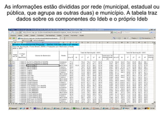 As informações estão divididas por rede (municipal, estadual ou pública, que agrupa as outras duas) e município. A tabela traz dados sobre os componentes do Ideb e o próprio Ideb 