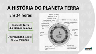 A HISTÓRIA DO PLANETA TERRA
Em 24 horas
Idade da Terra
4,5 bilhões de anos
O ser humano surgiu
há 350 mil anos
 