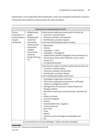 A dimensão do conhecimento 97
andamento e será explorado adicionalmente, como um mergulho profundo no desen-
volvimento dos objetivos educacionais de cada disciplina.
Estrutura do Conhecimento do CCR
Temas –
embutidos no
conhecimento,
no grau
apropriado
• Alfabetização
global
• Alfabetização
ambiental
• Letramento
informacional
• Letramento
o digital
• Pensamento
sistêmico
• Design thinking
• etc.
Conhecimento tradicional, expressado nas linhas de:
• Conceitos e metaconceitos
• Processos, métodos e ferramentas
• Ramificações, assuntos e tópicos
E com mais interdisciplinaridade em todos
• Matemática
• Ciências
• Linguagem – nativa
• Linguagem – estrangeiros
• Estudos Sociais (História,Geografia,Cívica,Economia,etc.)
• Artes (dança, teatro, artes midiáticas, música, artes
visuais, etc.)
• etc. (depende do país)
Conhecimento moderno, também expressado nas linhas de:
• Conceitos e metaconceitos
• Processos, métodos e ferramentas
• Ramificações, assuntos e tópicos
E com interdisciplinaridade ainda maior
• Tecnologia e Engenharia, incluindo:
• Ciência da computação, em particular: codificação;
robótica e inteligência artificial
• Bioengenharia, em particular: edição de genoma,
biologia sintética
• Manufatura avançada, incluindo design, impressão 3D
• Etc.
• Mídias, incluindo:
• Jornalismo (digital)
• Cinema
• Empreendedorismo e negócios
• Finanças pessoais
• Bem-estar:
• Físico
• Mental
• Sistemas sociais (sociologia, antropologia, etc.)
• Etc.
© 2015 Center for Curriculum Redesign – Todos os direitos reservados.
Figura 3.8 Estrutura do Conhecimento do CCR.
Fonte: CCR.
 