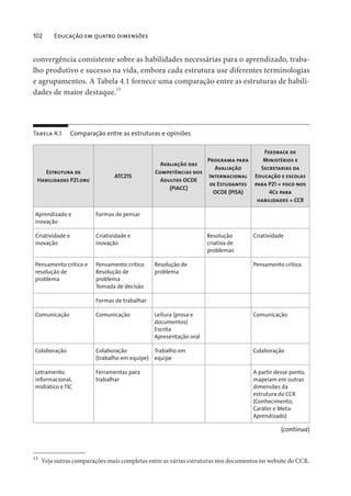 102 Educação em quatro dimensões
convergência consistente sobre as habilidades necessárias para o aprendizado, traba-
lho produtivo e sucesso na vida, embora cada estrutura use diferentes terminologias
e agrupamentos. A Tabela 4.1 fornece uma comparação entre as estruturas de habili-
dades de maior destaque.13
Tabela 4.1 Comparação entre as estruturas e opiniões
Estrutura de
Habilidades P21.org
ATC21S
Avaliação das
Competências dos
Adultos OCDE
(PIACC)
Programa para
Avaliação
Internacional
de Estudantes
OCDE (PISA)
Feedback de
Ministérios e
Secretarias da
Educação e escolas
para P21 = foco nos
4Cs para
habilidades = CCR
Aprendizado e
inovação
Formas de pensar
Criatividade e
inovação
Criatividade e
inovação
Resolução
criativa de
problemas
Criatividade
Pensamento crítico e
resolução de
problema
Pensamento crítico
Resolução de
problema
Tomada de decisão
Resolução de
problema
Pensamento crítico
Formas de trabalhar
Comunicação Comunicação Leitura (prosa e
documentos)
Escrita
Apresentação oral
Comunicação
Colaboração Colaboração
(trabalho em equipe)
Trabalho em
equipe
Colaboração
Letramento
informacional,
midiático e TIC
Ferramentas para
trabalhar
A partir desse ponto,
mapeiam em outras
dimensões da
estrutura do CCR
(Conhecimento,
Caráter e Meta-
Aprendizado)
13
Veja outras comparações mais completas entre as várias estruturas nos documentos no website do CCR.
(continua)
 