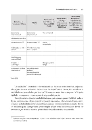 A dimensão das habilidades 103
Estrutura de
Habilidades P21.org
ATC21S
Avaliação das
Competências dos
Adultos OCDE
(PIACC)
Programa para
Avaliação
Internacional
de Estudantes
OCDE (PISA)
Feedback de
Ministérios e
Secretarias da
Educação e escolas
para P21 = foco nos
4Cs para
habilidades = CCR
Letramento
informacional
Letramento
informacional
Uso da internet
Letramento midiático
Letramento em TIC Letramento em TIC Uso do
computador
Habilidades na vida e
carreira
Vivendo no mundo
Vida e carreira
Flexibilidade e
adaptabilidade
Iniciativa e
autodireção
Planejar o próprio
tempo
Habilidades sociais e
interculturais
Cidadania – local
e global
Conscientização e
competência cultural
Fonte: CCR.
Os feedbacks
14
coletados de formuladores de políticas de ministérios, órgãos da
educação e escolas indicam a necessidade de simplificar as coisas para viabilizar as
habilidades recomendadas, por isso o CCR mantém o seu foco nos quatro “Cs”: cria-
tividade, pensamento crítico, comunicação e colaboração.
As seções abaixo discutem as habilidades de cada um dos quatro Cs (4Cs), incluin-
do sua importância e ciência cognitiva relevante e pesquisas educacionais. Mesmo apre-
sentando as habilidades separadamente das áreas do conhecimento às quais elas devem
ser aplicadas para alcançar uma aprendizagem eficaz, todas as habilidades devem ser
aprendidas por meio do e com o aprendizado do conhecimento de conteúdo.
14
Comunicado particular de Ken Kay, CEO do P21 no momento, com Geoff Garin do Peter Hart Asso-
ciates (pesquisador).
 