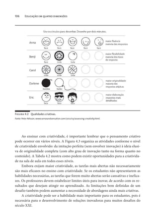 106 Educação em quatro dimensões
Ao ensinar com criatividade, é importante lembrar que o pensamento criativo
pode ocorrer em vários níveis. A Figura 4.3 organiza as atividades conforme o nível
de criatividade envolvido: da imitação perfeita (sem envolver inovação) à ideia elusi-
va de originalidade completa (com alto grau de inovação tanto na forma quanto no
conteúdo). A Tabela 4.2 mostra como podem existir oportunidades para a criativida-
de na sala de aula em todos esses níveis.
Embora exijam maior criatividade, as tarefas mais abertas não necessariamente
são mais eficazes no ensino com criatividade. Se os estudantes não apresentarem as
habilidades necessárias, as tarefas que forem muito abertas serão cansativas e inefica-
zes. Os professores devem estabelecer limites úteis para inovar, de acordo com os re-
sultados que desejam atingir no aprendizado. As limitações bem definidas de um
desafio também podem aumentar a necessidade de abordagens ainda mais criativas.
A criatividade pode ser a habilidade mais importante para os estudantes, pois é
necessária para o desenvolvimento de soluções inovadoras para muitos desafios do
século XXI.
Figura 4.2 Qualidades criativas.
Fonte: Peter Nilsson, www.senseandsensation.com/2012/03/assessing-creativity.html.
 