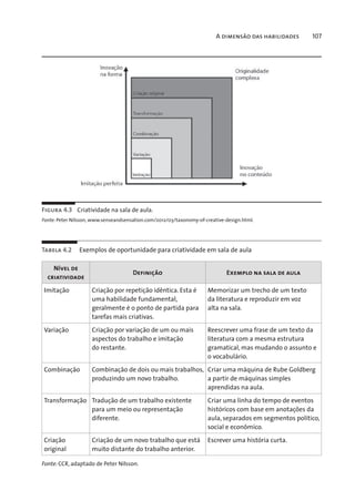 A dimensão das habilidades 107
Figura 4.3 Criatividade na sala de aula.
Fonte: Peter Nilsson, www.senseandsensation.com/2012/03/taxonomy-of-creative-design.html.
Tabela 4.2 Exemplos de oportunidade para criatividade em sala de aula
Nível de
criatividade
Definição Exemplo na sala de aula
Imitação Criação por repetição idêntica. Esta é
uma habilidade fundamental,
geralmente é o ponto de partida para
tarefas mais criativas.
Memorizar um trecho de um texto
da literatura e reproduzir em voz
alta na sala.
Variação Criação por variação de um ou mais
aspectos do trabalho e imitação
do restante.
Reescrever uma frase de um texto da
literatura com a mesma estrutura
gramatical, mas mudando o assunto e
o vocabulário.
Combinação Combinação de dois ou mais trabalhos,
produzindo um novo trabalho.
Criar uma máquina de Rube Goldberg
a partir de máquinas simples
aprendidas na aula.
Transformação Tradução de um trabalho existente
para um meio ou representação
diferente.
Criar uma linha do tempo de eventos
históricos com base em anotações da
aula, separados em segmentos político,
social e econômico.
Criação
original
Criação de um novo trabalho que está
muito distante do trabalho anterior.
Escrever uma história curta.
Fonte: CCR, adaptado de Peter Nilsson.
 