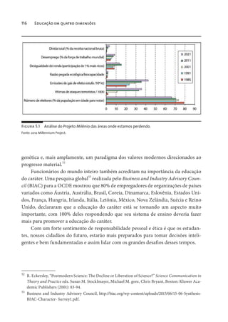 116 Educação em quatro dimensões
genética e, mais amplamente, um paradigma dos valores modernos direcionados ao
progresso material.
52
Funcionários do mundo inteiro também acreditam na importância da educação
do caráter. Uma pesquisa global
53
realizada pelo Business and Industry Advisory Coun-
cil (BIAC) para a OCDE mostrou que 80% de empregadores de organizações de países
variados como Áustria, Austrália, Brasil, Coreia, Dinamarca, Eslovênia, Estados Uni-
dos, França, Hungria, Irlanda, Itália, Letônia, México, Nova Zelândia, Suécia e Reino
Unido, declararam que a educação do caráter está se tornando um aspecto muito
importante, com 100% deles respondendo que seu sistema de ensino deveria fazer
mais para promover a educação do caráter.
Com um forte sentimento de responsabilidade pessoal e ética é que os estudan-
tes, nossos cidadãos do futuro, estarão mais preparados para tomar decisões inteli-
gentes e bem fundamentadas e assim lidar com os grandes desafios desses tempos.
52
R. Eckersley, “Postmodern Science: The Decline or Liberation of Science?” Science Communication in
Theory and Practice eds. Susan M. Stocklmayer, Michael M. gore, Chris Bryant, Boston: Kluwer Aca-
demic Publishers (2001): 83-94.
53
Business and Industry Advisory Council, http://biac.org/wp-content/uploads/2015/06/15-06-Synthesis-
BIAC-Character- Survey1.pdf.
Figura 5.1 Análise do Projeto Milênio das áreas onde estamos perdendo.
Fonte: 2012 Millennium Project.
 