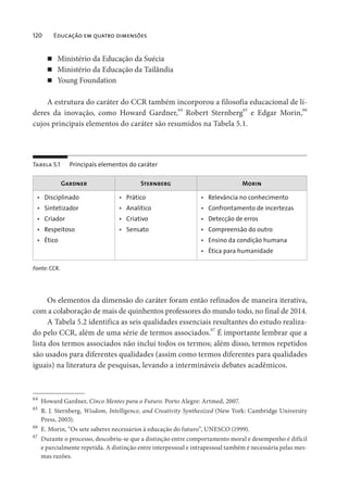 120 Educação em quatro dimensões
Ministério da Educação da Suécia
Ministério da Educação da Tailândia
Young Foundation
A estrutura do caráter do CCR também incorporou a filosofia educacional de lí-
deres da inovação, como Howard Gardner,
64
Robert Sternberg
65
e Edgar Morin,
66
cujos principais elementos do caráter são resumidos na Tabela 5.1.
Tabela 5.1 Principais elementos do caráter
Gardner Sternberg Morin
• Disciplinado
• Sintetizador
• Criador
• Respeitoso
• Ético
• Prático
• Analítico
• Criativo
• Sensato
• Relevância no conhecimento
• Confrontamento de incertezas
• Detecção de erros
• Compreensão do outro
• Ensino da condição humana
• Ética para humanidade
Fonte: CCR.
Os elementos da dimensão do caráter foram então refinados de maneira iterativa,
com a colaboração de mais de quinhentos professores do mundo todo, no final de 2014.
A Tabela 5.2 identifica as seis qualidades essenciais resultantes do estudo realiza-
do pelo CCR, além de uma série de termos associados.67
É importante lembrar que a
lista dos termos associados não inclui todos os termos; além disso, termos repetidos
são usados para diferentes qualidades (assim como termos diferentes para qualidades
iguais) na literatura de pesquisas, levando a intermináveis debates acadêmicos.
64
Howard Gardner, Cinco Mentes para o Futuro. Porto Alegre: Artmed, 2007.
65
R. J. Sternberg, Wisdom, Intelligence, and Creativity Synthesized (New York: Cambridge University
Press, 2003).
66
E. Morin, “Os sete saberes necessários à educação do futuro”, UNESCO (1999).
67
Durante o processo, descobriu-se que a distinção entre comportamento moral e desempenho é difícil
e parcialmente repetida. A distinção entre interpessoal e intrapessoal também é necessária pelas mes-
mas razões.
 