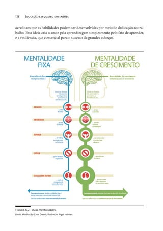 138 Educação em quatro dimensões
acreditam que as habilidades podem ser desenvolvidas por meio de dedicação ao tra-
balho. Essa ideia cria o amor pela aprendizagem simplesmente pelo fato de aprender,
e a resiliência, que é essencial para o sucesso de grandes esforços.
Figura 6.2 Duas mentalidades.
Fonte: Mindset by Carol Dweck, ilustração: Nigel Holmes.
 