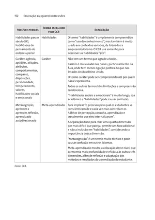 152 Educação em quatro dimensões
Possíveis termos
Termo escolhido
pelo CCR
Explicação
Habilidades para o
século XXI,
habilidades do
pensamento de
ordem superior
Habilidades O termo“habilidades” é amplamente compreendido
como“uso do conhecimento”, mas também é muito
usado em contextos variados, de tabuadas a
empreendedorismo. O CCR usa somente para
descrever as habilidades“4Cs”.
Caráter, agência,
aptidões, atitudes,
atributos,
comportamentos,
compasso,
disposições,
personalidade,
temperamento,
valores,
habilidades sociais
e emocionais
Caráter Não tem um termo que agrade a todos.
Caráter é mais usado nos países, particularmente na
Ásia, onde tem menos ligação política do que nos
Estados Unidos/Reino Unido.
O termo caráter pode ser compreendido até por quem
não é especialista.
Todos os outros termos têm limitações e compreensão
tendenciosa.
“Habilidades sociais e emocionais” é muito longo, soa
acadêmico e“habilidades” pode causar confusão.
Metacognição,
aprender a
aprender, reflexão,
aprendizado
autodirecionado
Meta-aprendizado Para implicar“o processo pelo qual os estudantes se
conscientizam de e cada vez mais controlam os
hábitos de percepção, consulta, aprendizado e
crescimento que eles internalizaram”.
A separação disso para criar uma quarta dimensão,
por mais difícil que pareça, permite um foco adicional
e não a inclusão em“habilidades”, considerando a
importância dessa dimensão.
“Metacognição” é um termo muito técnico e pode
causar confusão em outros idiomas.
Meta-aprendizado mostra a colocação deste nível, que
acrescenta mais profundidade e eficácia às outras três
dimensões, além de reflexão e adaptação dos
métodos e resultados do aprendizado do estudante.
Fonte: CCR.
 