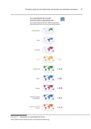 Reformulação da educação para um mundo em constante mudança 21
Figura 1.3 Populações e a quantidade de terras.
Fonte: Global Footprint Network, http://www.footprintnetwork.org.
 