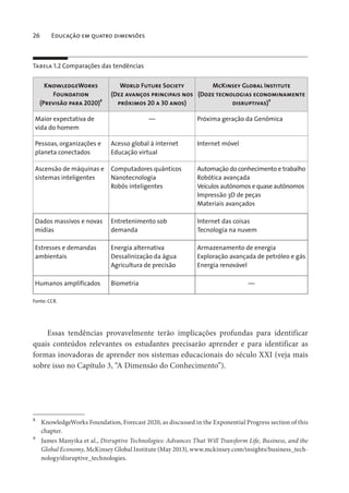 26 Educação em quatro dimensões
Tabela 1.2 Comparações das tendências
8 9
KnowledgeWorks
Foundation
(Previsão para 2020)8
World Future Society
(Dez avanços principais nos
próximos 20 a 30 anos)
McKinsey Global Institute
(Doze tecnologias econominamente
disruptivas)9
Maior expectativa de
vida do homem
— Próxima geração da Genômica
Pessoas, organizações e
planeta conectados
Acesso global à internet
Educação virtual
Internet móvel
Ascensão de máquinas e
sistemas inteligentes
Computadores quânticos
Nanotecnologia
Robôs inteligentes
Automação do conhecimento e trabalho
Robótica avançada
Veículos autônomos e quase autônomos
Impressão 3D de peças
Materiais avançados
Dados massivos e novas
mídias
Entretenimento sob
demanda
Internet das coisas
Tecnologia na nuvem
Estresses e demandas
ambientais
Energia alternativa
Dessalinização da água
Agricultura de precisão
Armazenamento de energia
Exploração avançada de petróleo e gás
Energia renovável
Humanos amplificados Biometria —
Fonte: CCR.
Essas tendências provavelmente terão implicações profundas para identificar
quais conteúdos relevantes os estudantes precisarão aprender e para identificar as
formas inovadoras de aprender nos sistemas educacionais do século XXI (veja mais
sobre isso no Capítulo 3, “A Dimensão do Conhecimento”).
8
KnowledgeWorks Foundation, Forecast 2020, as discussed in the Exponential Progress section of this
chapter.
9
James Manyika et al., Disruptive Technologies: Advances That Will Transform Life, Business, and the
Global Economy, McKinsey Global Institute (May 2013), www.mckinsey.com/insights/business_tech-
nology/disruptive_technologies.
 