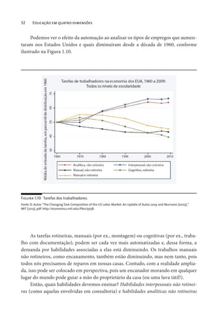 32 Educação em quatro dimensões
Podemos ver o efeito da automação ao analisar os tipos de empregos que aumen-
taram nos Estados Unidos e quais diminuíram desde a década de 1960, conforme
ilustrado na Figura 1.10.
Figura 1.10 Tarefas dos trabalhadores.
Fonte: D. Autor,“The Changing Task Composition of the US Labor Market: An Update of Autor, Levy, and Murnane (2003),”
MIT (2013), pdf: http://economics.mit.edu/files/9758.
As tarefas rotineiras, manuais (por ex., montagem) ou cognitivas (por ex., traba-
lho com documentação), podem ser cada vez mais automatizadas e, dessa forma, a
demanda por habilidades associadas a elas está diminuindo. Os trabalhos manuais
não rotineiros, como encanamento, também estão diminuindo, mas nem tanto, pois
todos nós precisamos de reparos em nossas casas. Contudo, com a realidade amplia-
da, isso pode ser colocado em perspectiva, pois um encanador morando em qualquer
lugar do mundo pode guiar a mão do proprietário da casa (ou uma luva tátil!).
Então, quais habilidades devemos ensinar? Habilidades interpessoais não rotinei-
ras (como aquelas envolvidas em consultoria) e habilidades analíticas não rotineiras
 