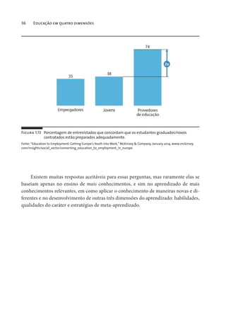 36 Educação em quatro dimensões
Existem muitas respostas aceitáveis para essas perguntas, mas raramente elas se
baseiam apenas no ensino de mais conhecimentos, e sim no aprendizado de mais
conhecimentos relevantes, em como aplicar o conhecimento de maneiras novas e di-
ferentes e no desenvolvimento de outras três dimensões do aprendizado: habilidades,
qualidades do caráter e estratégias de meta-aprendizado.
Figura 1.13 Porcentagem de entrevistados que concordam que os estudantes graduados/novos
contratados estão preparados adequadamente.
Fonte: “Education to Employment: Getting Europe’s Youth into Work,” McKinsey & Company, January 2014, www.mckinsey.
com/insights/social_sector/converting_education_to_employment_in_europe.
 