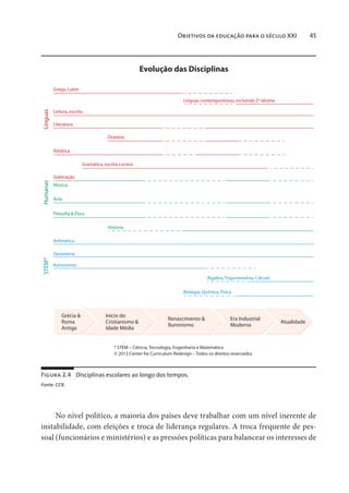 Objetivos da educação para o século XXI 45
No nível político, a maioria dos países deve trabalhar com um nível inerente de
instabilidade, com eleições e troca de liderança regulares. A troca frequente de pes-
soal (funcionários e ministérios) e as pressões políticas para balancear os interesses de
Figura 2.4 Disciplinas escolares ao longo dos tempos.
Fonte: CCR.
Evolução das Disciplinas
STEM*HumanasLínguas
Grego, Latim
Leitura, escrita
Literatura
Retórica
Soletração
Música
Arte
Filosofia & Ética
Aritmética
Geometria
Astronomia
Álgebra, Trigonometria, Cálculo
* STEM – Ciência, Tecnologia, Engenharia e Matemática
© 2013 Center for Curriculum Redesign – Todos os direitos reservados
Biologia, Química, Física
Grécia &
Roma
Antiga
Início do
Cristianismo &
Idade Média
Renascimento &
Iluminismo
Era Industrial
Moderna
Atualidade
História
Gramática, escrita cursiva
Oratória
Línguas contemporâneas, incluindo 2o
idioma
 