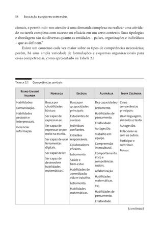 54 Educação em quatro dimensões
cionais, e permitindo-nos atender à uma demanda complexa ou realizar uma ativida-
de ou tarefa complexa com sucesso ou eficácia em um certo contexto. Suas tipologias
e abordagens são tão diversas quanto as entidades – países, organizações e indivíduos
– que as definem.”
Existe um consenso cada vez maior sobre os tipos de competências necessárias;
porém, há uma ampla variedade de formulações e esquemas organizacionais para
essas competências, como apresentado na Tabela 2.1
Tabela 2.1 Competências centrais
Reino Unido/
Irlanda
Noruega Escócia Austrália Nova Zelândia
Habilidades:
Comunicação.
Habilidades
pessoais e
interpessoais.
Gerenciar
informação.
Busca por
5 habilidades
básicas:
Ser capaz de
expressar-se.
Ser capaz de
expressar-se por
meio na escrita.
Ser capaz de usar
ferramentas
digitais.
Ser capaz de ler.
Ser capaz de
desenvolver
habilidades
matemáticas2
.
Busca por
4 capacidades
principais:
Estudantes de
sucesso.
Indivíduos
confiantes.
Cidadãos
responsáveis.
Colaboradores
eficazes.
Letramento.
Saúde e
bem-estar.
Habilidades de
aprendizado,
vida e trabalho.
Letramento.
Habilidades
matemáticas.
Dez capacidades:
Letramento.
Habilidades de
pensamento.
Criatividade.
Autogestão.
Trabalho em
equipe.
Compreensão
intercultural.
Comportamento
ético e
competências
sociais.
Alfabetização.
Habilidades
matemáticas.
TIC.
Habilidades de
pensamento.
Criatividade.
Cinco
competências
principais:
Usar linguagem,
símbolos e texto.
Autogestão.
Relacionar-se
com os outros.
Participar e
contribuir.
Pensar.
(continua)
 