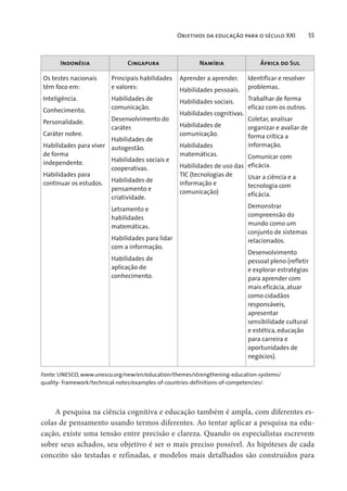 Objetivos da educação para o século XXI 55
Indonésia Cingapura Namíbia África do Sul
Os testes nacionais
têm foco em:
Inteligência.
Conhecimento.
Personalidade.
Caráter nobre.
Habilidades para viver
de forma
independente.
Habilidades para
continuar os estudos.
Principais habilidades
e valores:
Habilidades de
comunicação.
Desenvolvimento do
caráter.
Habilidades de
autogestão.
Habilidades sociais e
cooperativas.
Habilidades de
pensamento e
criatividade.
Letramento e
habilidades
matemáticas.
Habilidades para lidar
com a informação.
Habilidades de
aplicação do
conhecimento.
Aprender a aprender.
Habilidades pessoais.
Habilidades sociais.
Habilidades cognitivas.
Habilidades de
comunicação.
Habilidades
matemáticas.
Habilidades de uso das
TIC (tecnologias de
informação e
comunicação)
Identificar e resolver
problemas.
Trabalhar de forma
eficaz com os outros.
Coletar, analisar
organizar e avaliar de
forma crítica a
informação.
Comunicar com
eficácia.
Usar a ciência e a
tecnologia com
eficácia.
Demonstrar
compreensão do
mundo como um
conjunto de sistemas
relacionados.
Desenvolvimento
pessoal pleno (refletir
e explorar estratégias
para aprender com
mais eficácia, atuar
como cidadãos
responsáveis,
apresentar
sensibilidade cultural
e estética, educação
para carreira e
oportunidades de
negócios).
Fonte: UNESCO, www.unesco.org/new/en/education/themes/strengthening-education-systems/
quality- framework/technical-notes/examples-of-countries-definitions-of-competencies/.
A pesquisa na ciência cognitiva e educação também é ampla, com diferentes es-
colas de pensamento usando termos diferentes. Ao tentar aplicar a pesquisa na edu-
cação, existe uma tensão entre precisão e clareza. Quando os especialistas escrevem
sobre seus achados, seu objetivo é ser o mais preciso possível. As hipóteses de cada
conceito são testadas e refinadas, e modelos mais detalhados são construídos para
 